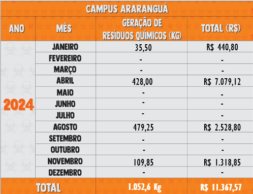 Resíduos Químicos 2024 - Araranguá